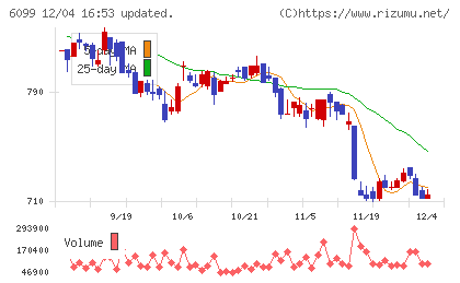 エランチャート
