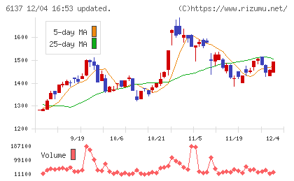 小池酸素工業チャート