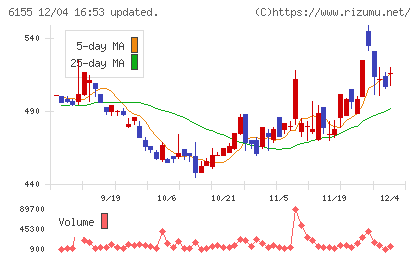 高松機械工業チャート