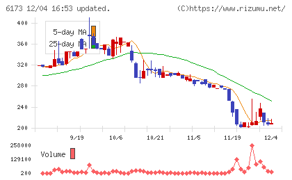 アクアラインチャート