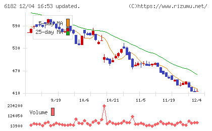 メタリアルチャート