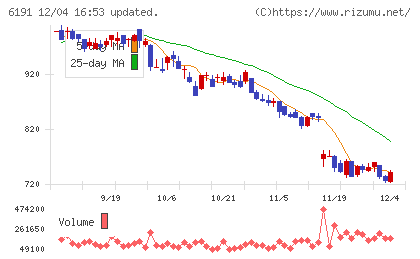 エアトリチャート