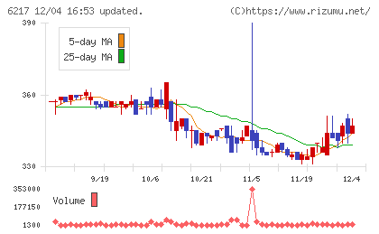 津田駒工業チャート