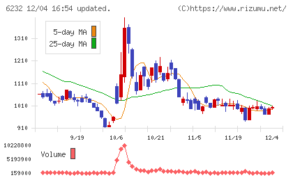 ＡＣＳＬチャート