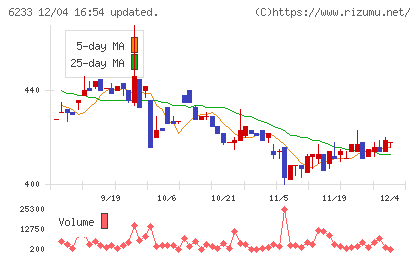ＫＬＡＳＳチャート