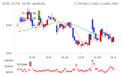 フリューチャート
