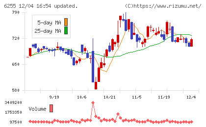 エヌ・ピー・シーチャート