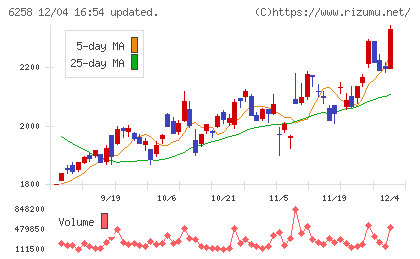 平田機工チャート