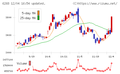 ナブテスコチャート