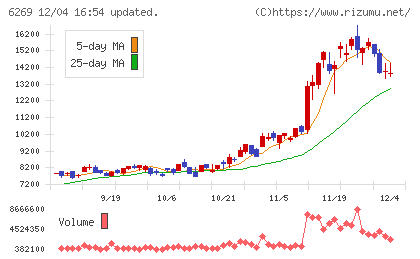 三井海洋開発チャート