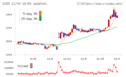 技研製作所チャート