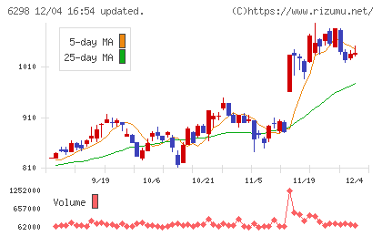ワイエイシイホールディングスチャート
