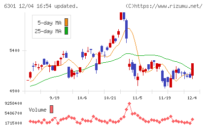 コマツチャート