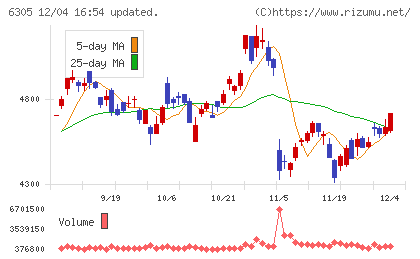 日立建機チャート