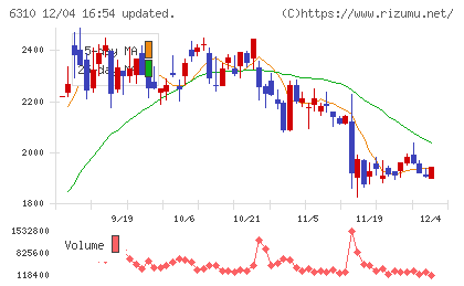 井関農機チャート