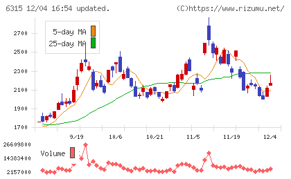 ＴＯＷＡチャート