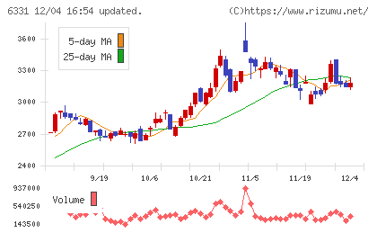 三菱化工機チャート