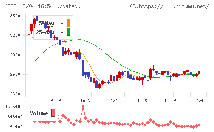 月島ホールディングスチャート