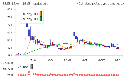 東京機械製作所チャート