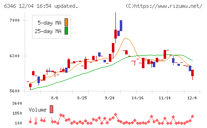キクカワエンタープライズチャート