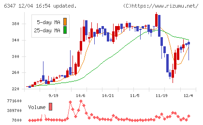 プラコーチャート