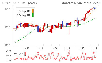 東京自働機械製作所チャート