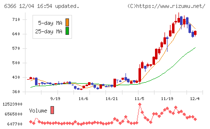 千代田化工建設チャート