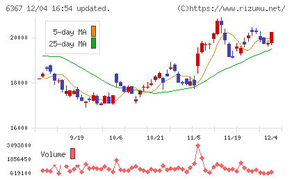 ダイキン工業チャート