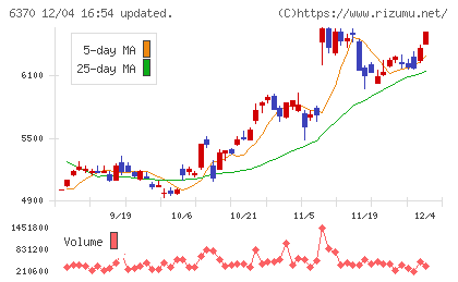 栗田工業チャート