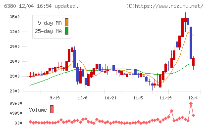 オリエンタルチエン工業チャート