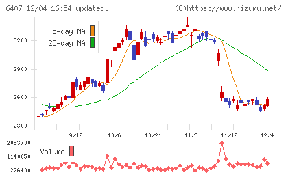 ＣＫＤチャート