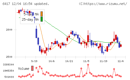 ＳＡＮＫＹＯチャート