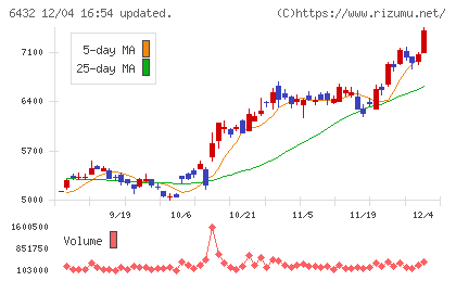 竹内製作所チャート