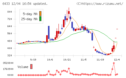 ヒーハイストチャート