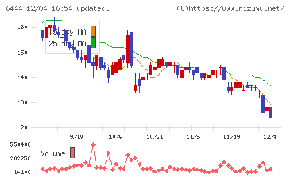 サンデンチャート