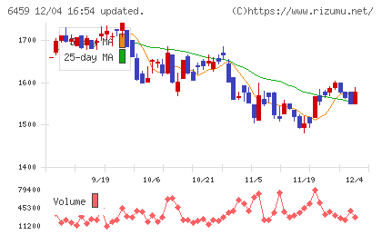 大和冷機工業チャート