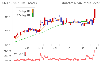 不二越チャート