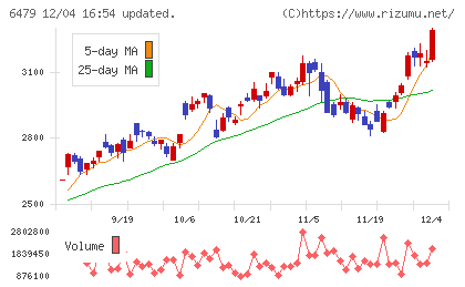 ミネベアミツミチャート