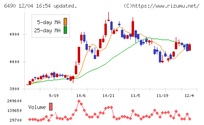 ＰＩＬＬＡＲチャート