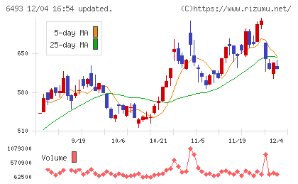 ＮＩＴＴＡＮチャート
