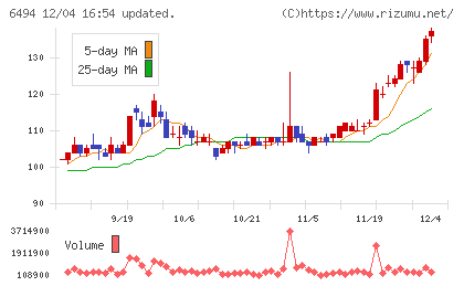 ＮＦＫホールディングスチャート