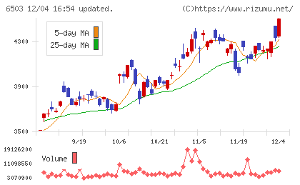 三菱電機チャート
