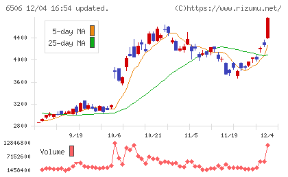 安川電機チャート