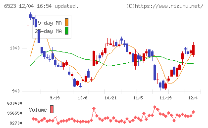 ＰＨＣホールディングスチャート