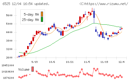 ＫＯＫＵＳＡＩ　ＥＬＥＣＴＲＩＣチャート
