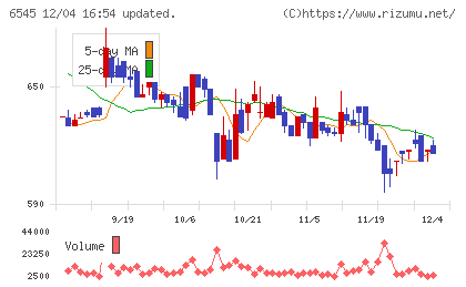 インターネットインフィニティーチャート