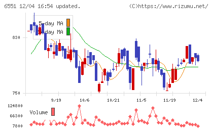 ツナググループ・ホールディングスチャート