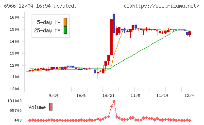 要興業チャート
