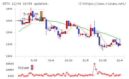 共和コーポレーションチャート