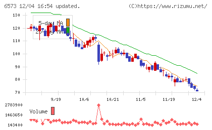アジャイルメディア・ネットワークチャート